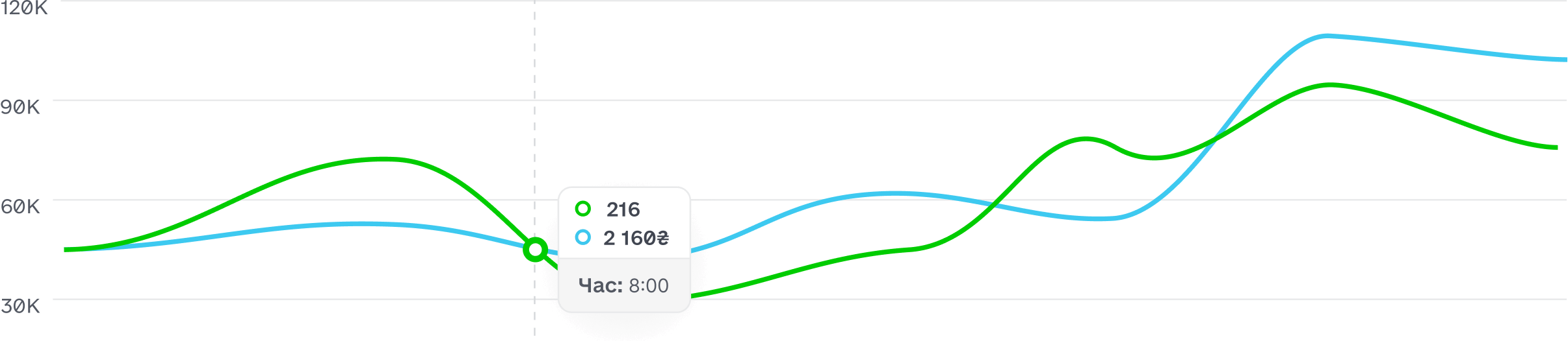 Аналітика продажів
